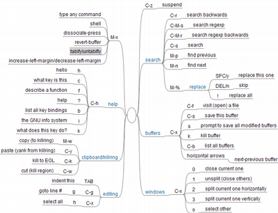 Mind-map for a future Emacs cheatsheet