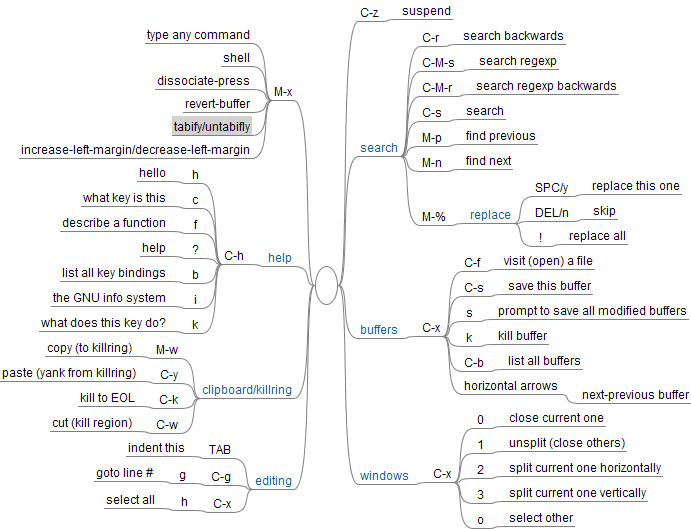 Mind-map for a future Emacs cheatsheet