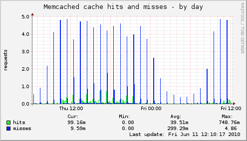 hourly peaks