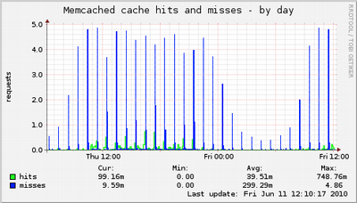 hourly peaks