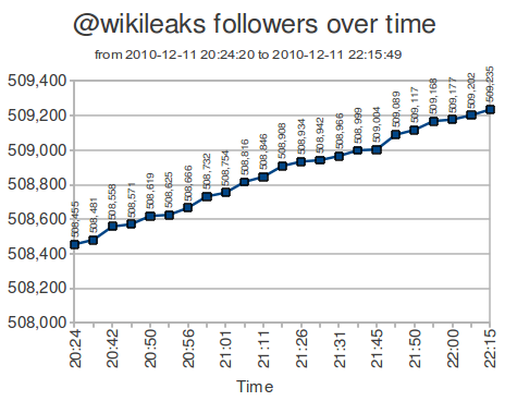 Wikileaks gaining followers