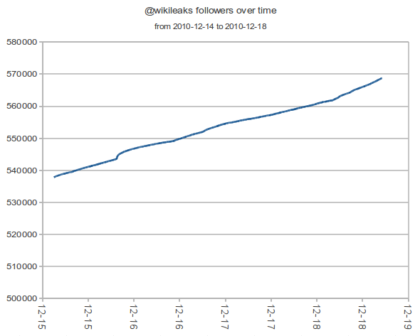 Wikileaks still gaining followers