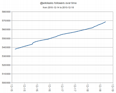 Wikileaks still gaining followers